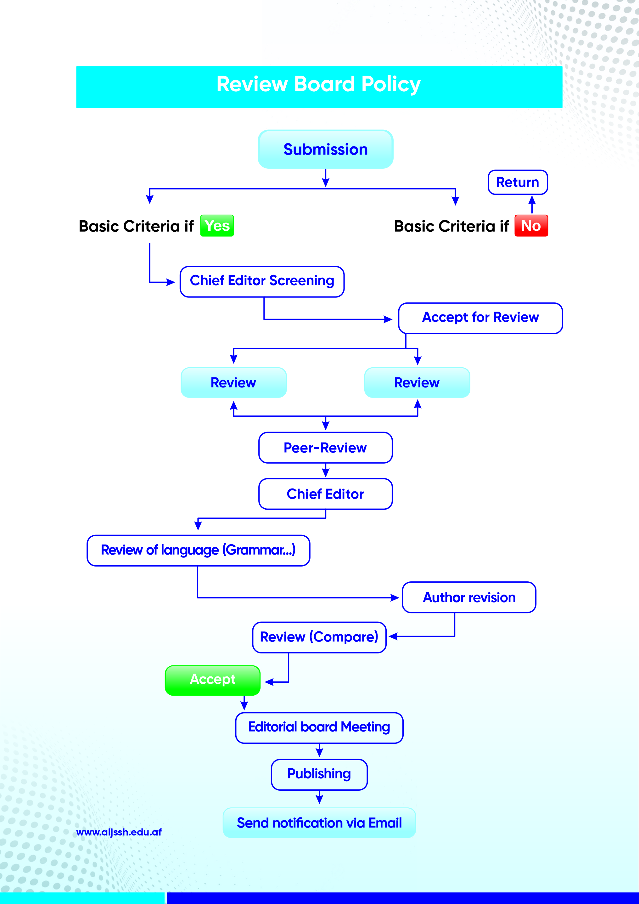 Peer Review Chart